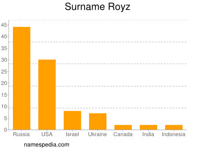 Familiennamen Royz