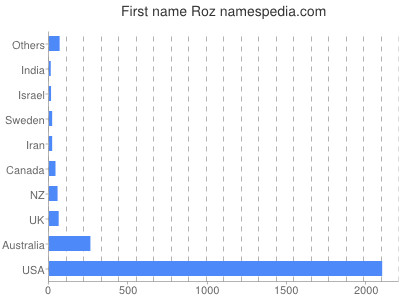 Given name Roz