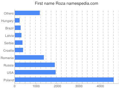 prenom Roza