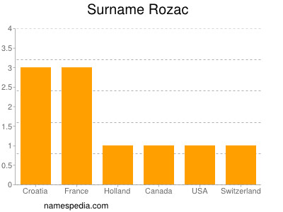 Familiennamen Rozac