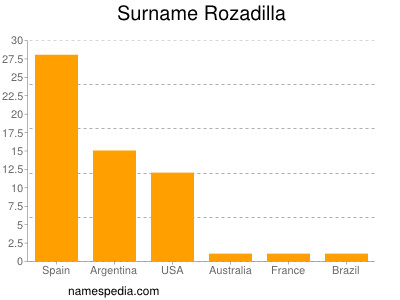 Familiennamen Rozadilla
