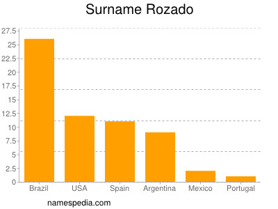 Familiennamen Rozado