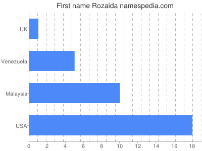 Vornamen Rozaida