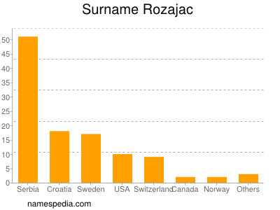 Familiennamen Rozajac