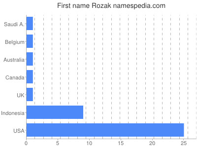 Vornamen Rozak