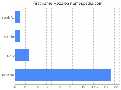 prenom Rozalea