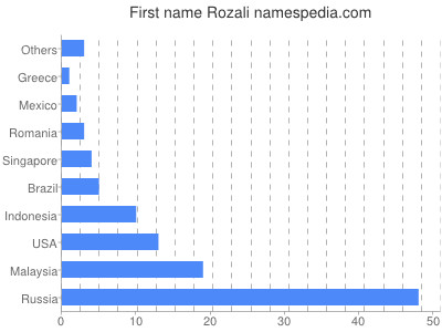 prenom Rozali