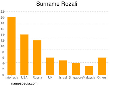 Familiennamen Rozali