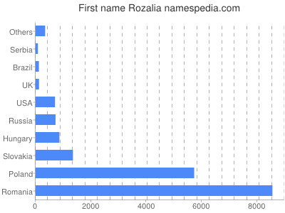 prenom Rozalia