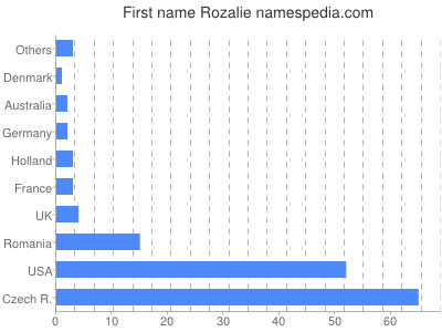 prenom Rozalie