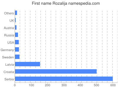 Given name Rozalija