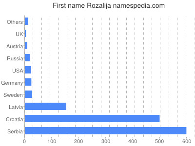 prenom Rozalija