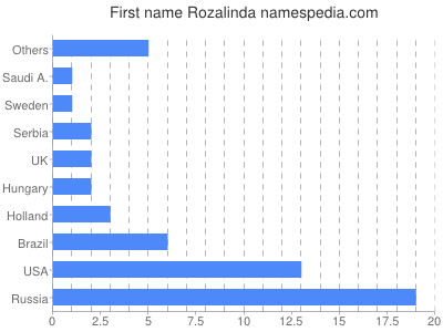 prenom Rozalinda