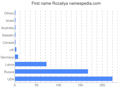 Given name Rozaliya