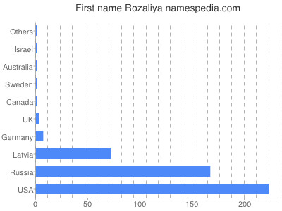 prenom Rozaliya