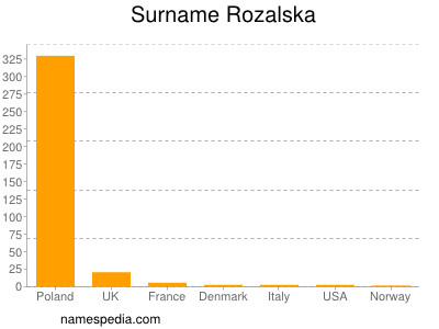 Familiennamen Rozalska