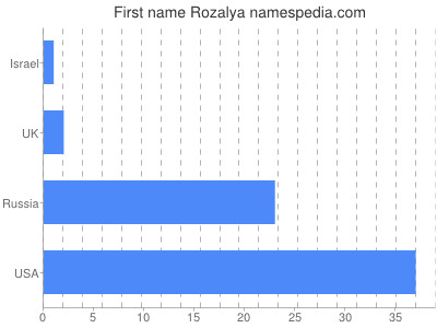 Given name Rozalya