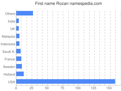 Vornamen Rozan