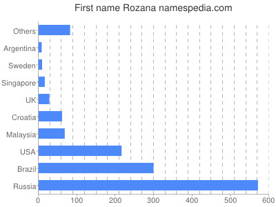 Given name Rozana