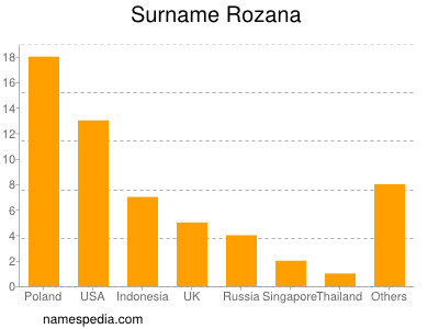 Surname Rozana