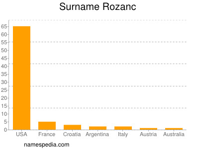 Familiennamen Rozanc