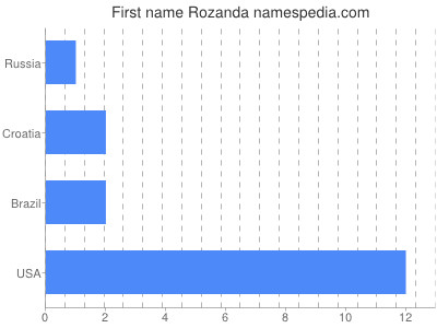 Given name Rozanda