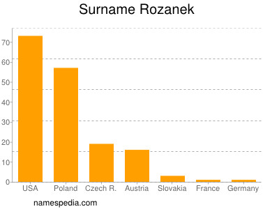 Familiennamen Rozanek