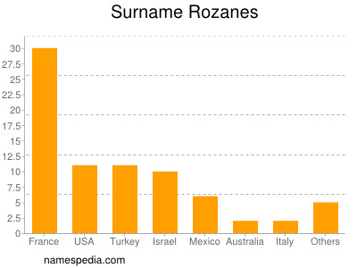 Surname Rozanes