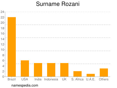 Familiennamen Rozani