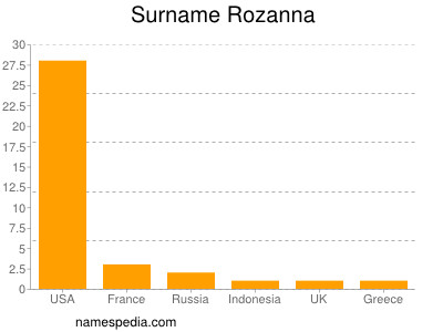 Familiennamen Rozanna