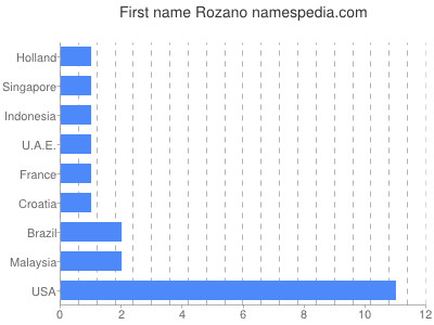 Vornamen Rozano