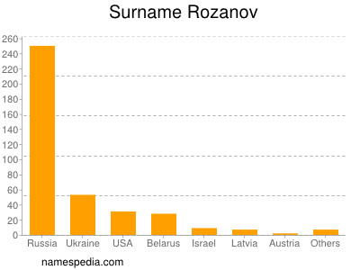 Familiennamen Rozanov