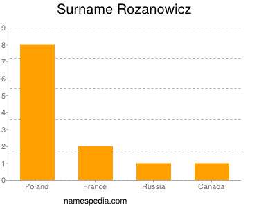 Surname Rozanowicz