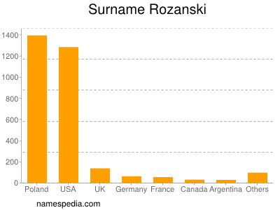 Familiennamen Rozanski