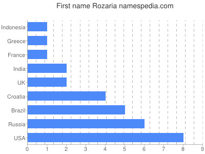 Vornamen Rozaria