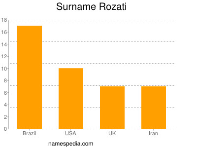 Familiennamen Rozati