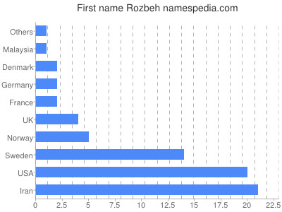 Vornamen Rozbeh