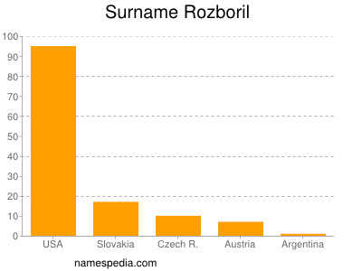 Familiennamen Rozboril