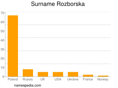 Familiennamen Rozborska