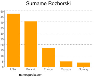 Familiennamen Rozborski