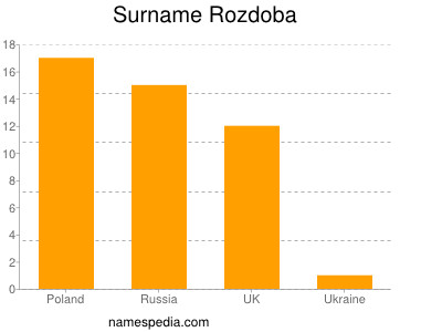 Familiennamen Rozdoba