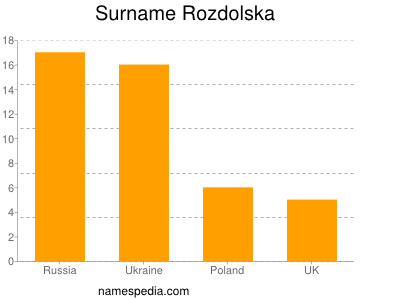 Familiennamen Rozdolska