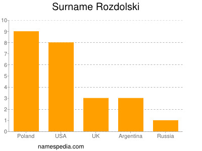 Familiennamen Rozdolski