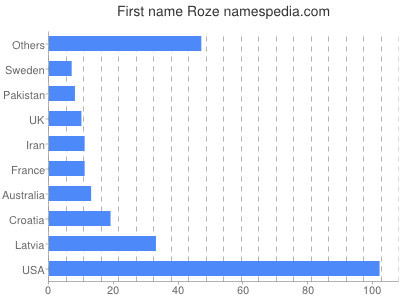 Given name Roze