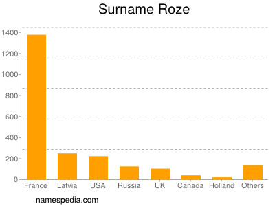 Surname Roze