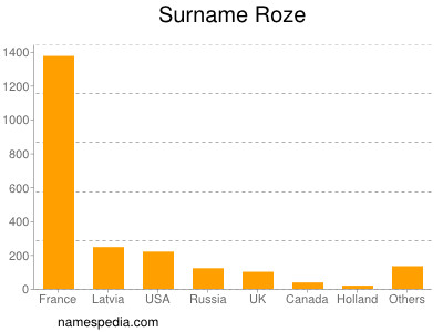 Familiennamen Roze