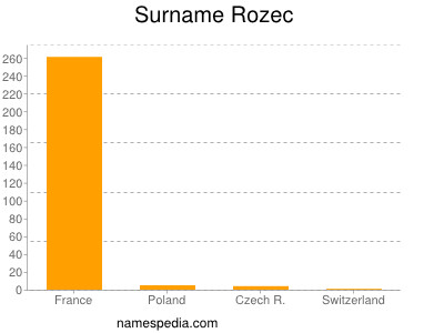 Surname Rozec