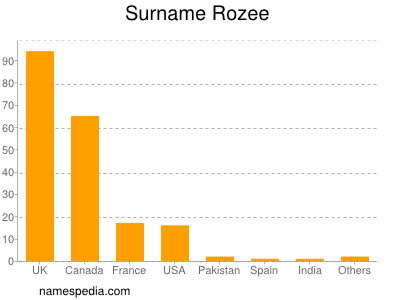 nom Rozee