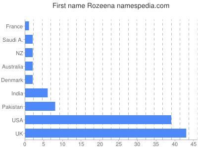 prenom Rozeena