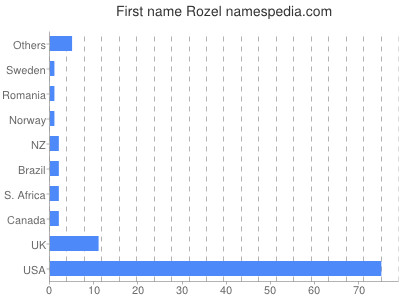 Vornamen Rozel